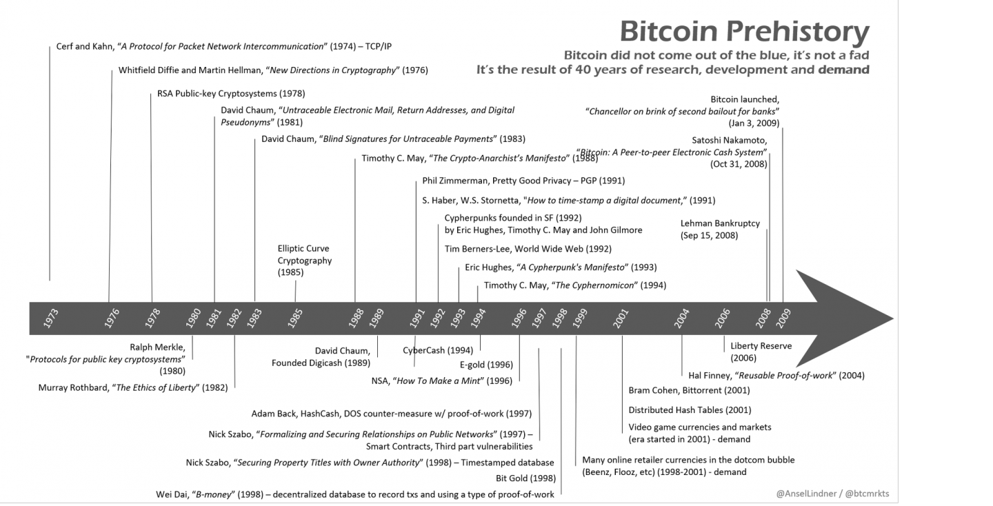 Click image for larger version

Name:	bitcoin-prehistory.png
Views:	232
Size:	486.4 KB
ID:	292