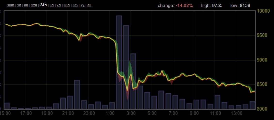 Click image for larger version

Name:	bitcoin-bakkt-dump-graph.jpg
Views:	155
Size:	63.2 KB
ID:	328
